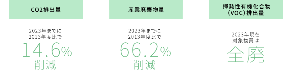 CO2排出量：2023年までに14.6%低減　産業廃棄物量：2023年までに66.2%削減　揮発性有機化合物（VOC）排出量：2023年現在対象物質は全廃 