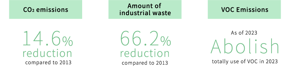 CO2排出量：2023年までに14.6%低減　産業廃棄物量：2023年までに66.2%削減　揮発性有機化合物（VOC）排出量：2023年現在対象物質は全廃 