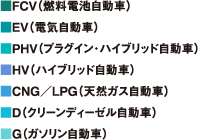 FCV（燃料電池自動車）、EV（電気自動車）、PHV（プラグイン・ハイブリッド自動車）、HV（ハイブリッド自動車）、CNG／LPG（天然ガス自動車）、D（クリーンディーゼル自動車）、G（ガソリン自動車）