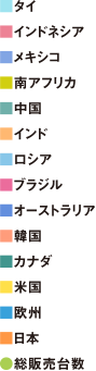 タイインドネシア、メキシコ、南ア、中国、インド、ロシア、ブラジル、オーストラリア、韓国、カナダ、米国、欧州、日本、総販売台数