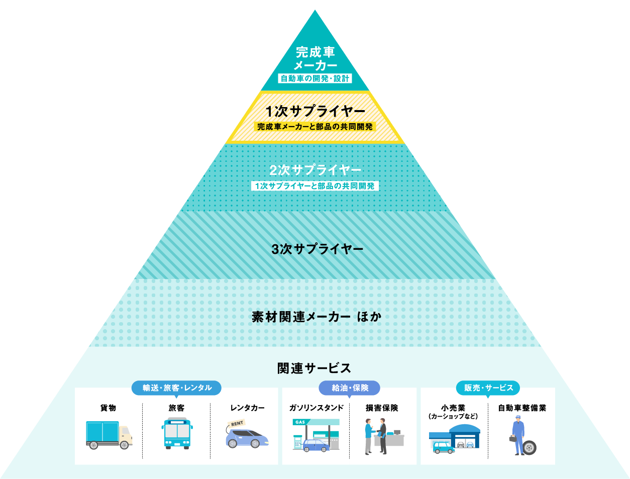完成車メーカー、1次サプライヤー、2次サプライヤー、3次サプライヤー、素材関連メーカー ほか、関連サービス